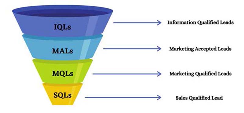 các yếu tố lead